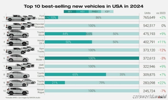 Sales of ICE-Powered Vehicles in the US Decreased Last Year While EVs and PHEVs Experienced Significant Growth | Carscoops